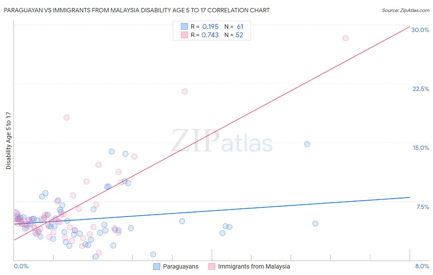 Paraguayan vs Immigrants from Malaysia Disability Age 5 to 17