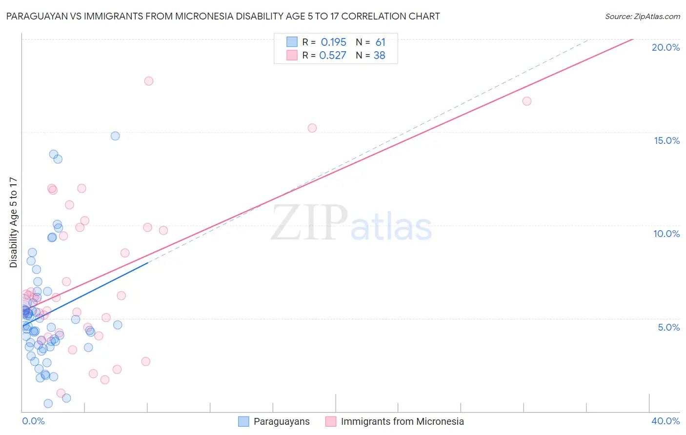 Paraguayan vs Immigrants from Micronesia Disability Age 5 to 17