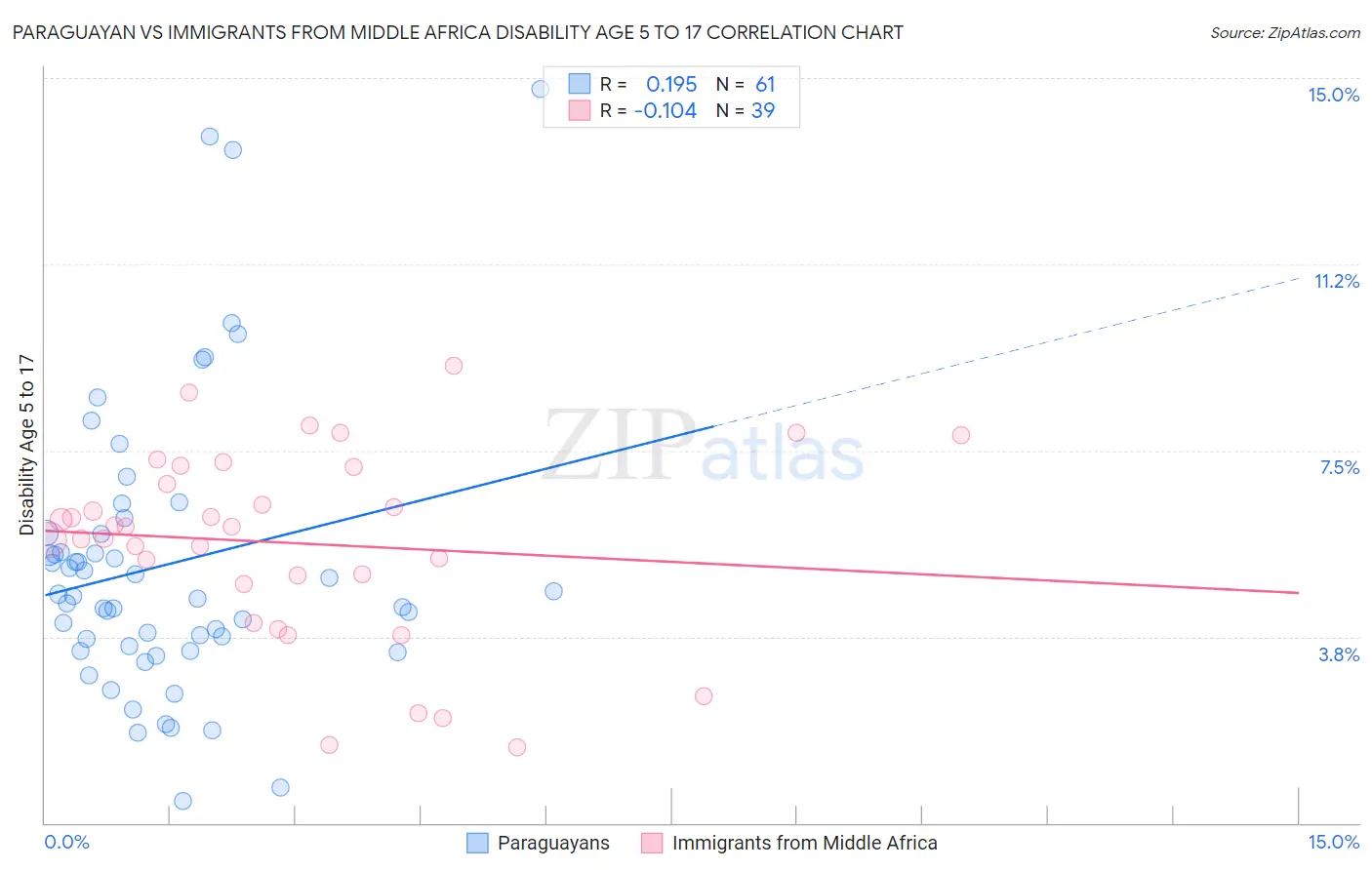 Paraguayan vs Immigrants from Middle Africa Disability Age 5 to 17