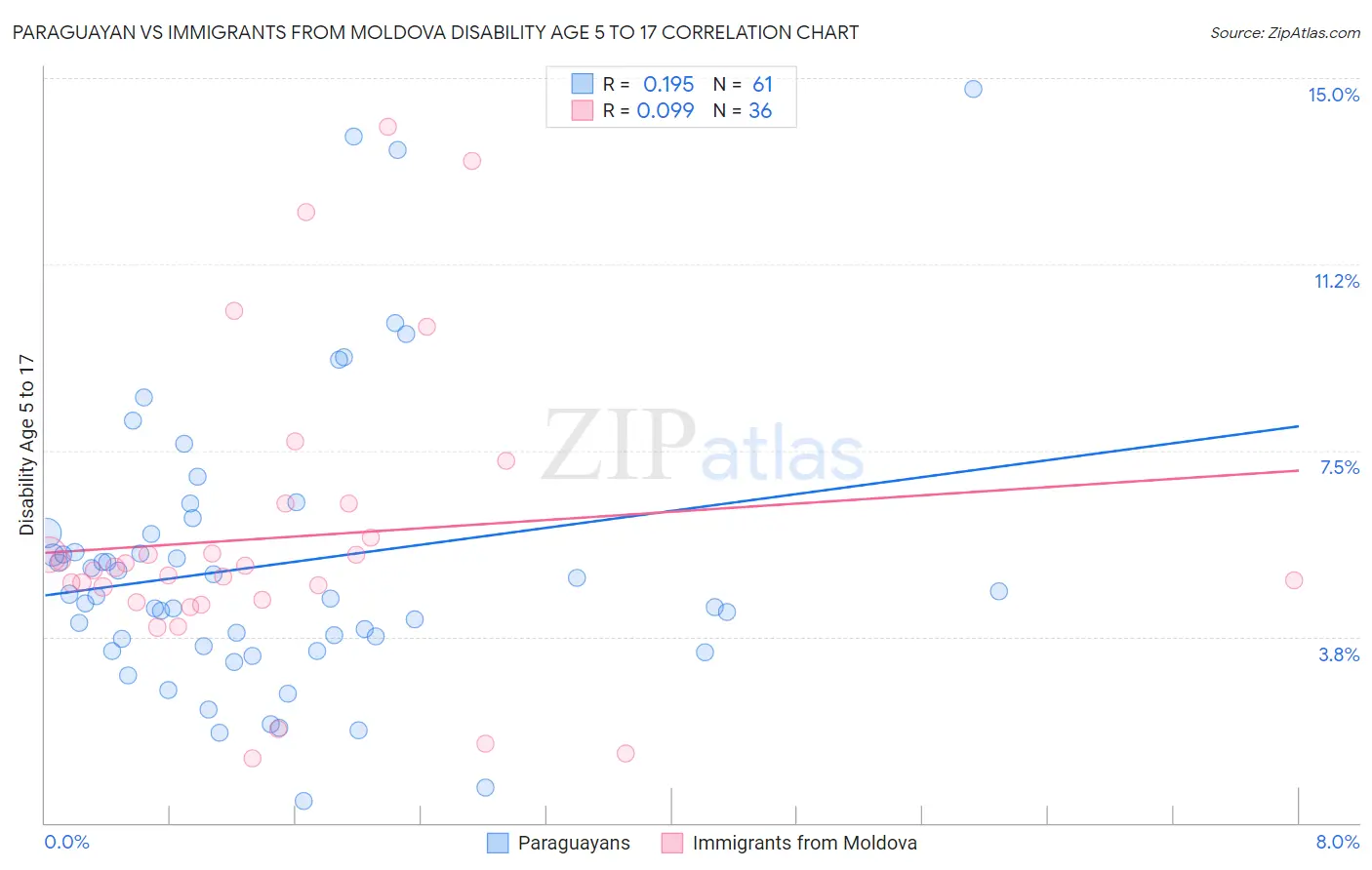 Paraguayan vs Immigrants from Moldova Disability Age 5 to 17