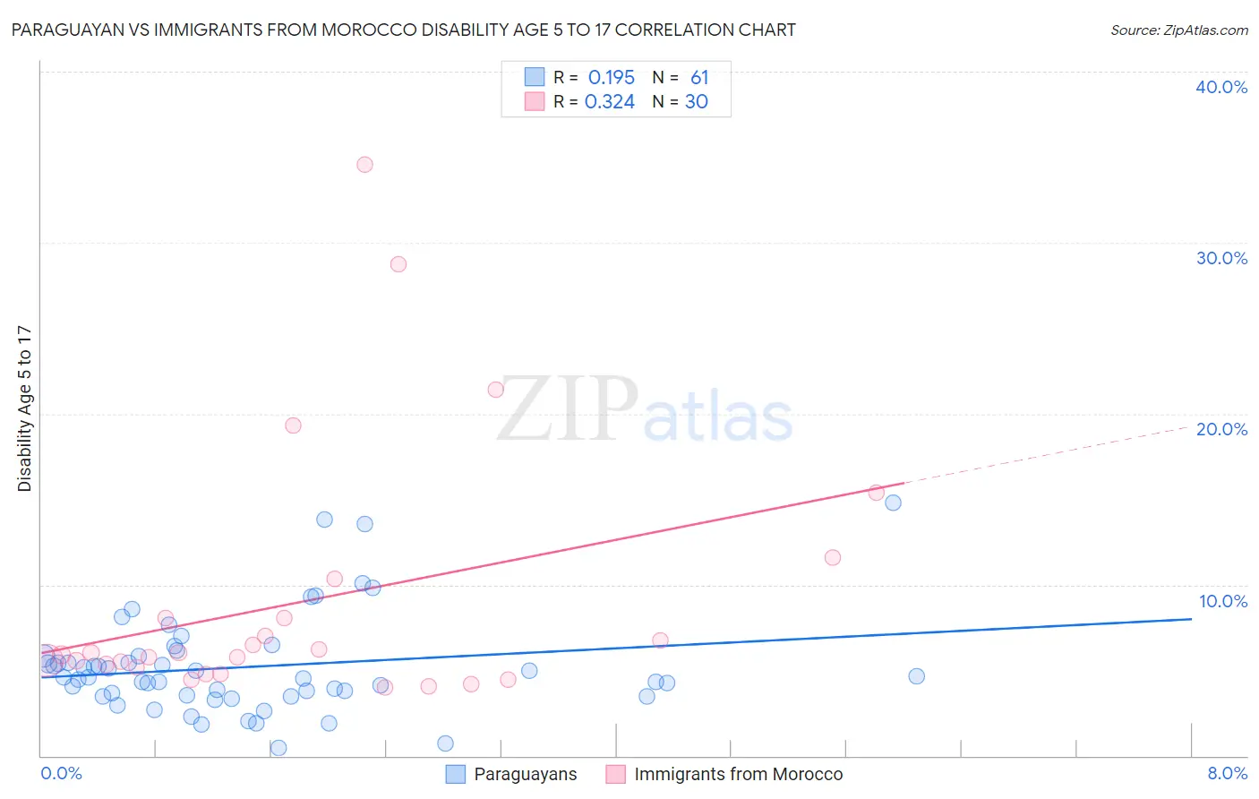 Paraguayan vs Immigrants from Morocco Disability Age 5 to 17