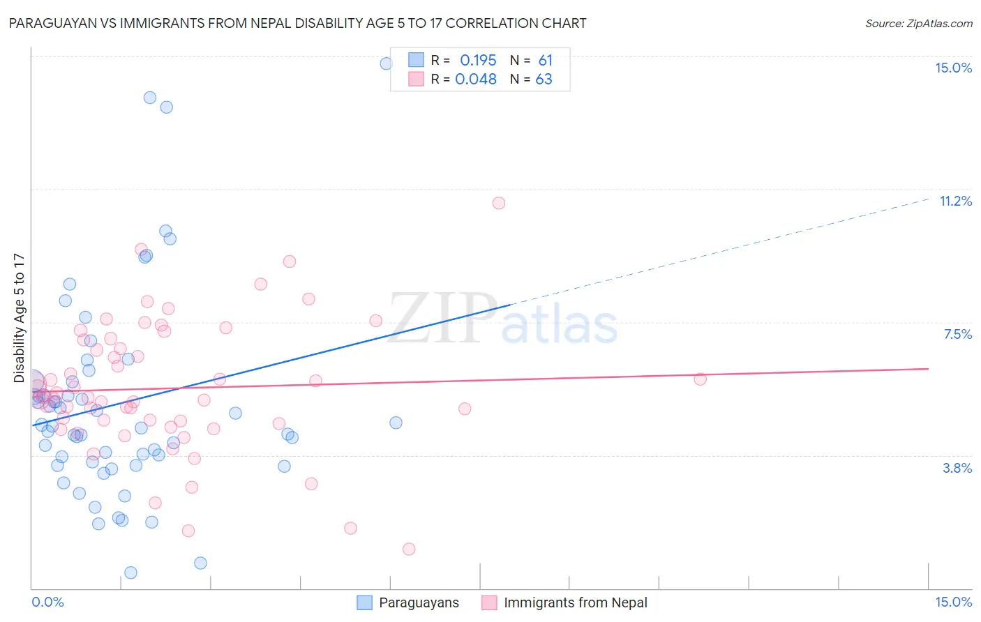 Paraguayan vs Immigrants from Nepal Disability Age 5 to 17