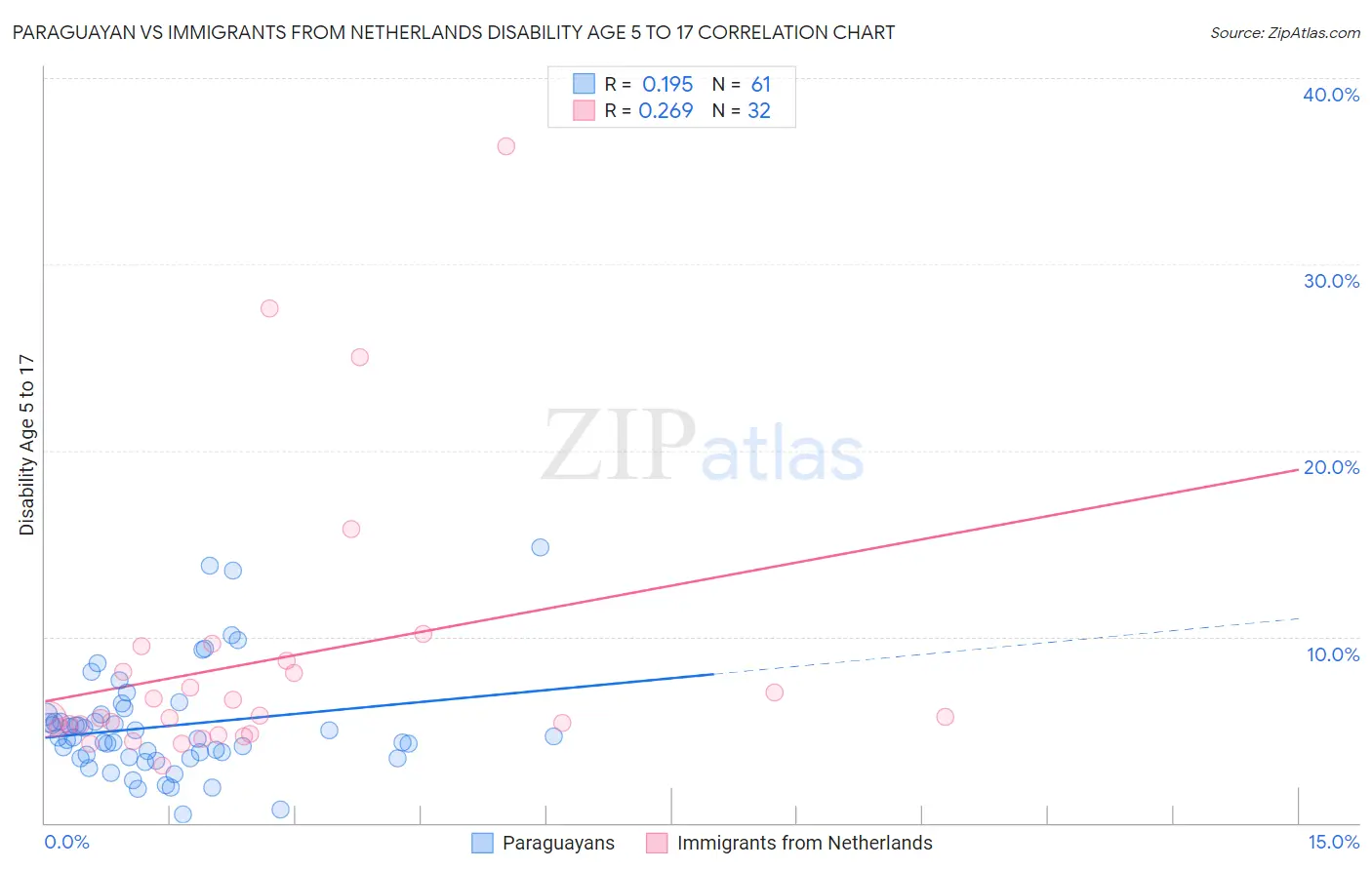 Paraguayan vs Immigrants from Netherlands Disability Age 5 to 17