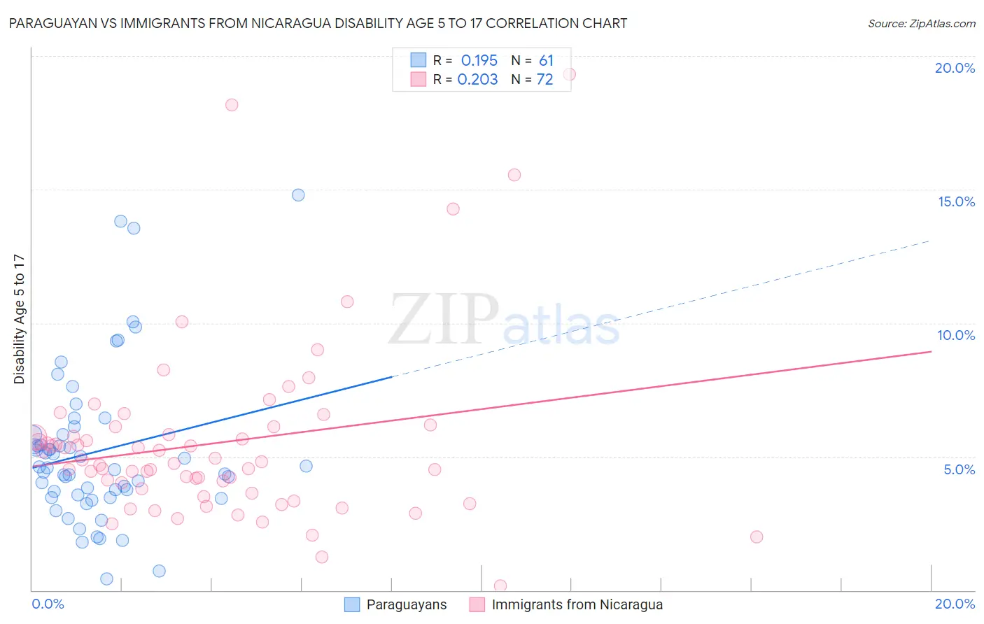 Paraguayan vs Immigrants from Nicaragua Disability Age 5 to 17