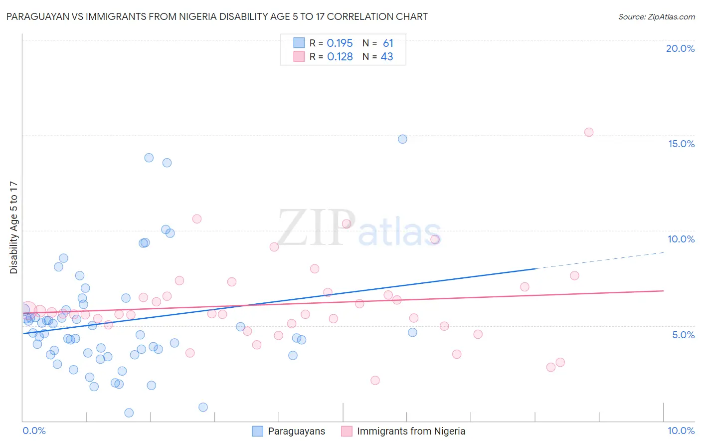 Paraguayan vs Immigrants from Nigeria Disability Age 5 to 17