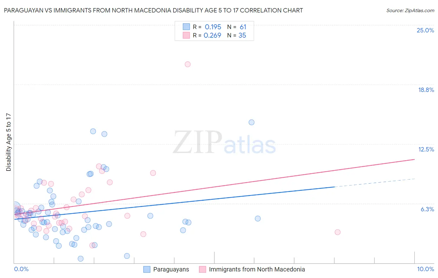 Paraguayan vs Immigrants from North Macedonia Disability Age 5 to 17
