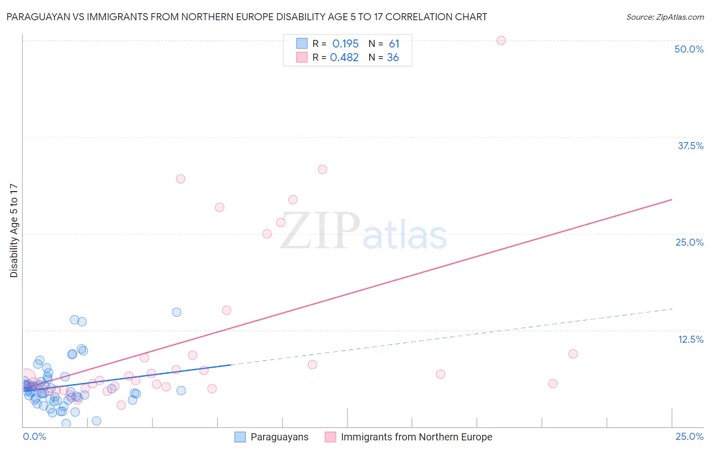 Paraguayan vs Immigrants from Northern Europe Disability Age 5 to 17