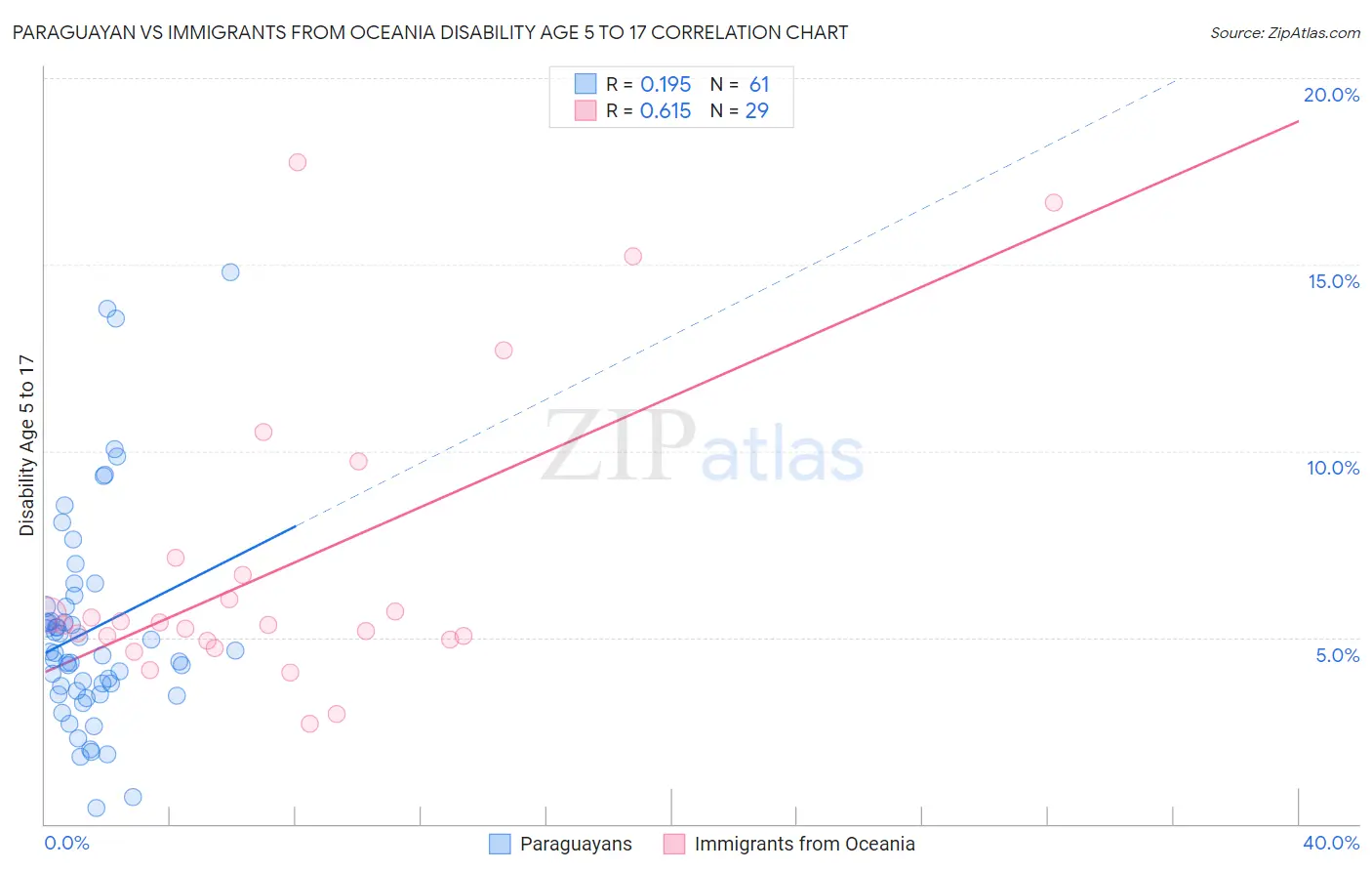 Paraguayan vs Immigrants from Oceania Disability Age 5 to 17