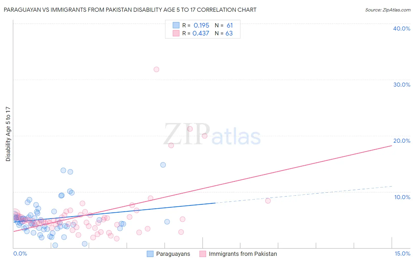 Paraguayan vs Immigrants from Pakistan Disability Age 5 to 17