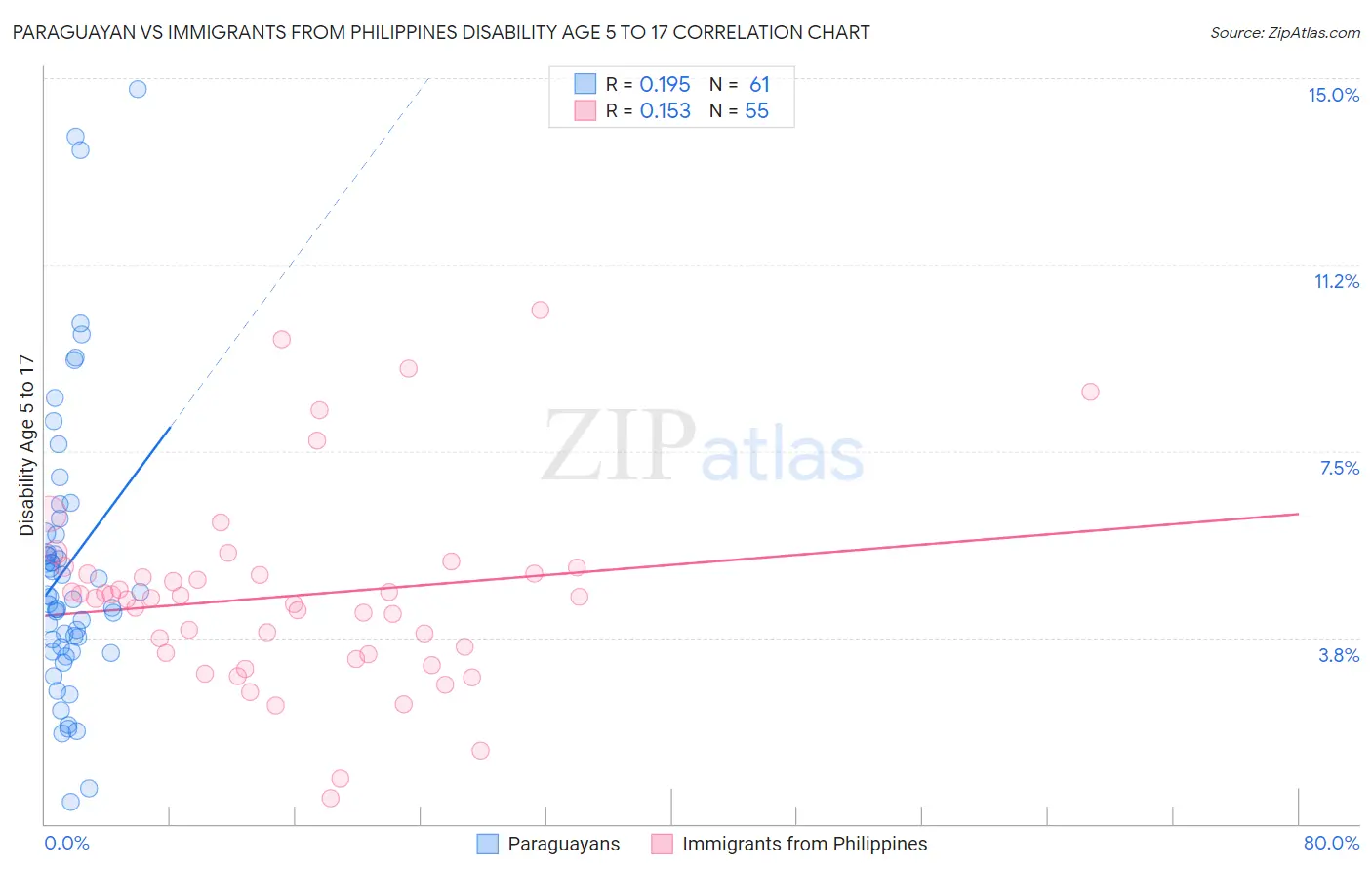 Paraguayan vs Immigrants from Philippines Disability Age 5 to 17