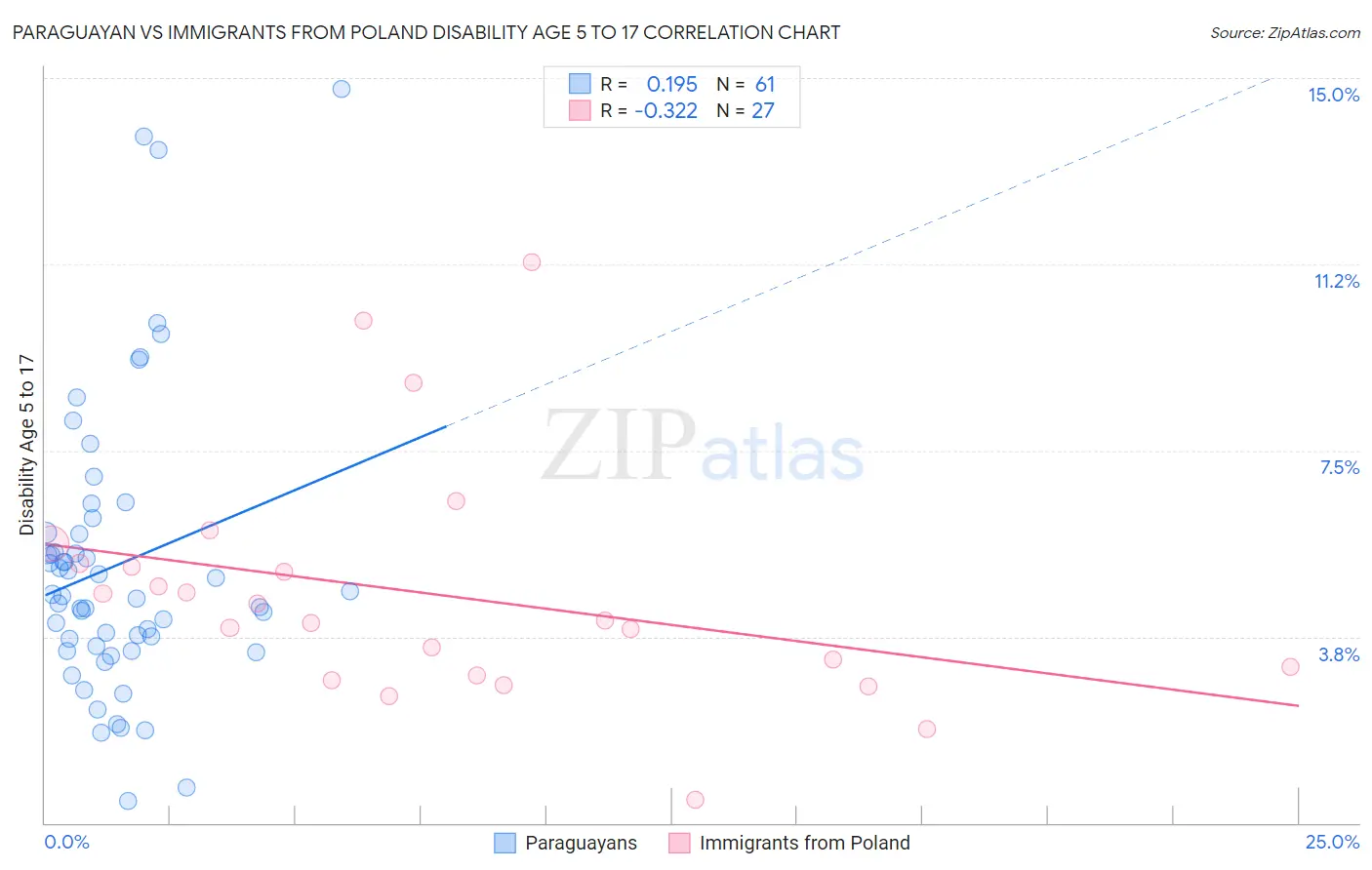 Paraguayan vs Immigrants from Poland Disability Age 5 to 17