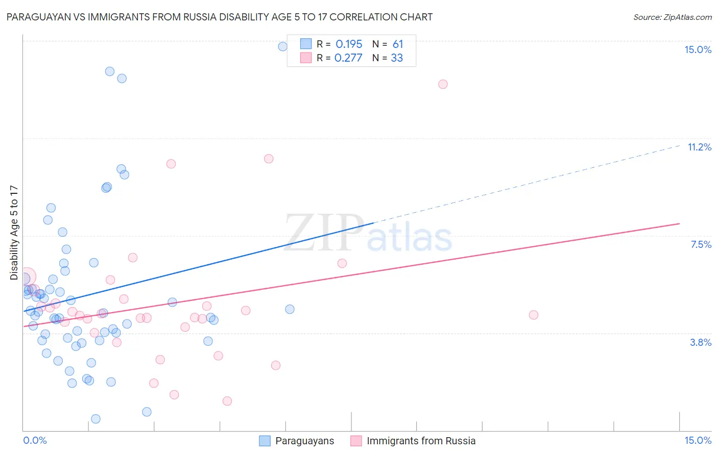 Paraguayan vs Immigrants from Russia Disability Age 5 to 17
