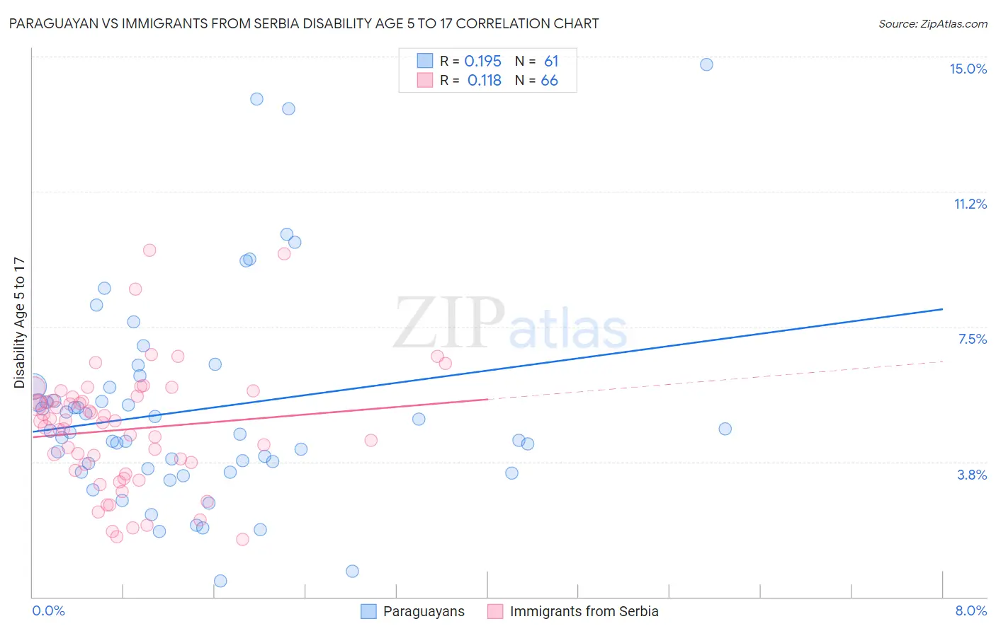 Paraguayan vs Immigrants from Serbia Disability Age 5 to 17