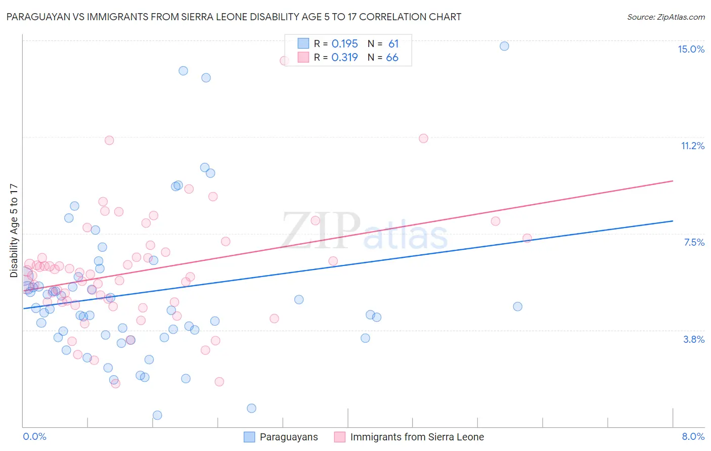 Paraguayan vs Immigrants from Sierra Leone Disability Age 5 to 17