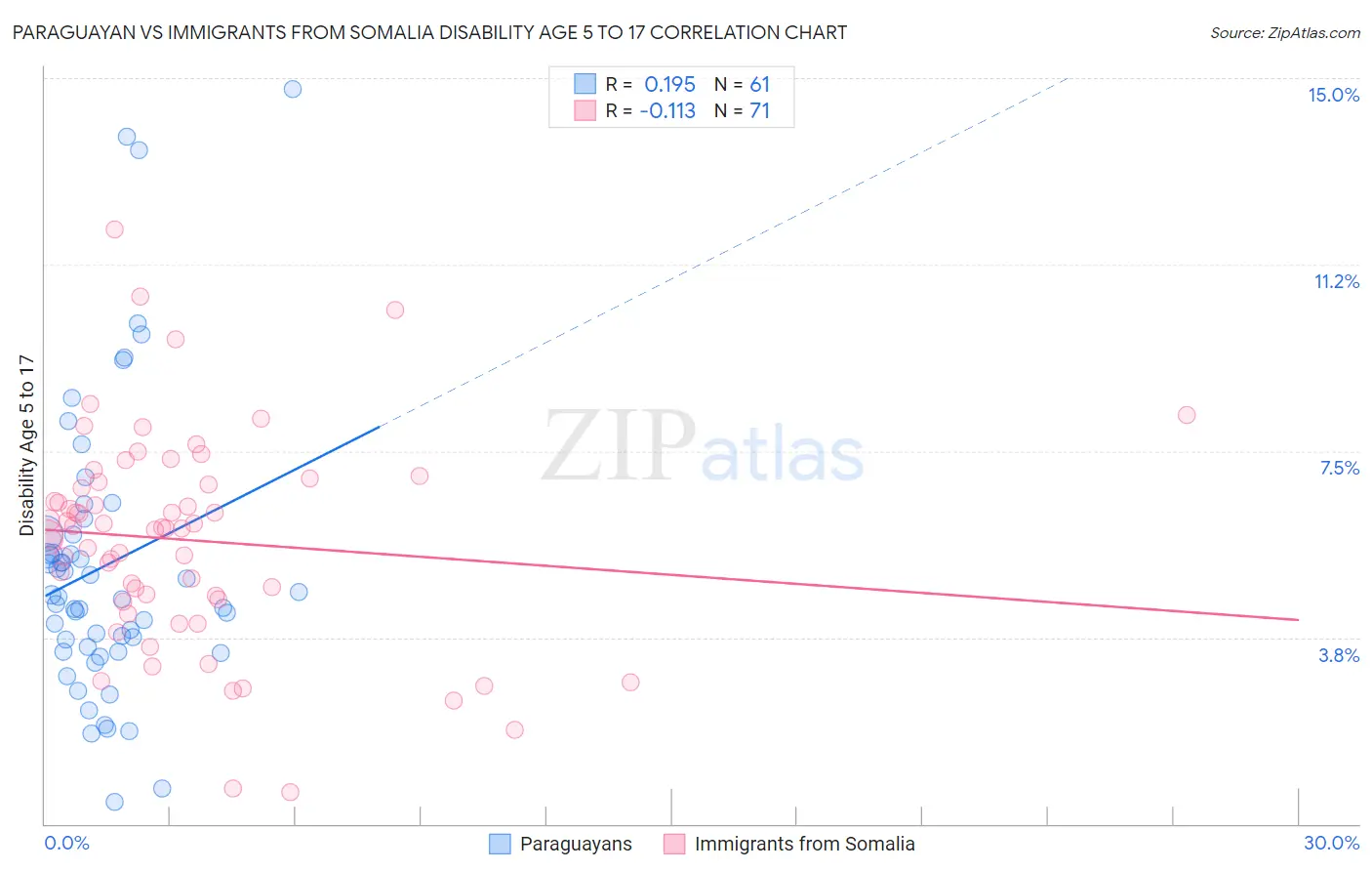 Paraguayan vs Immigrants from Somalia Disability Age 5 to 17
