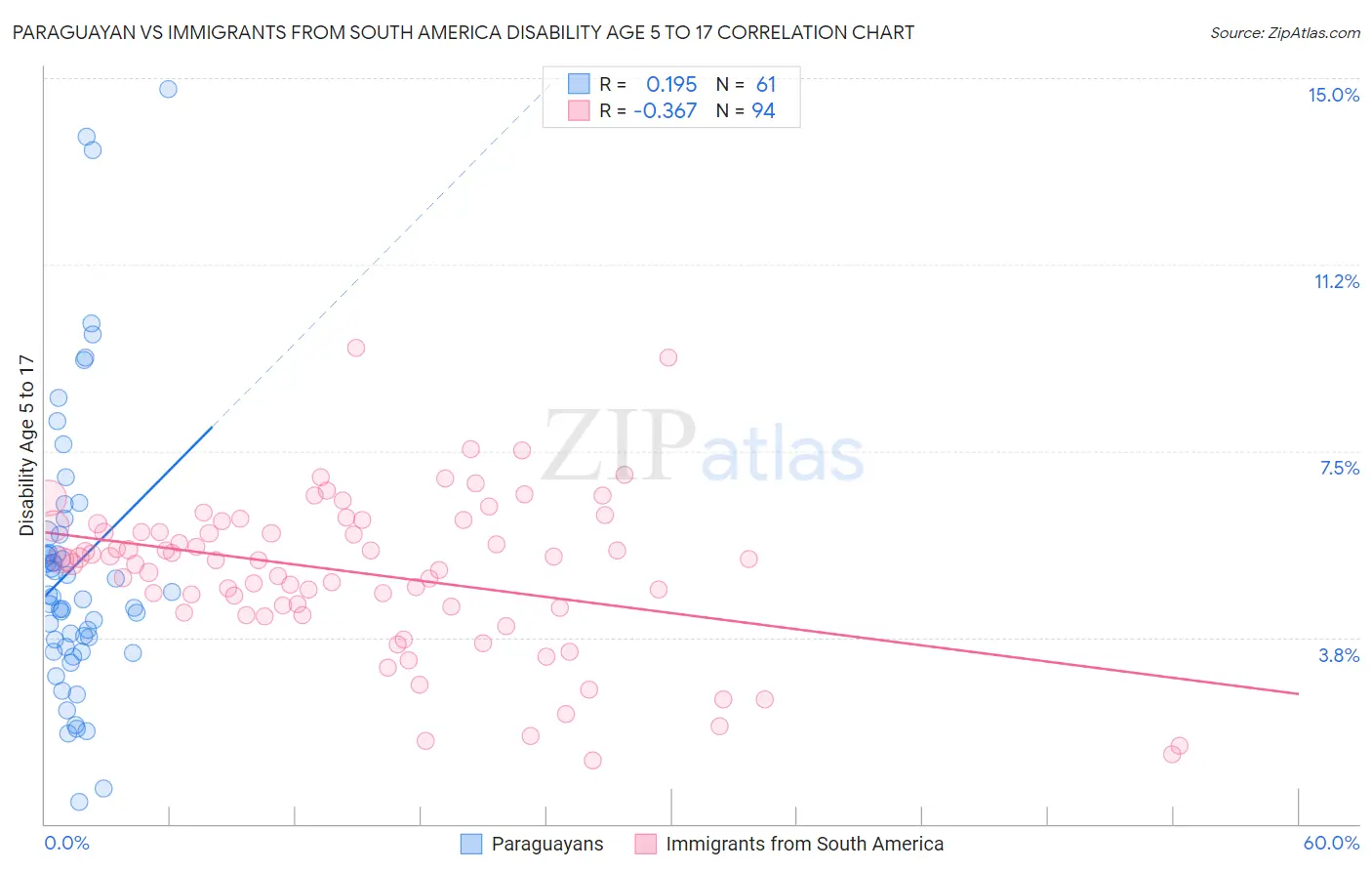 Paraguayan vs Immigrants from South America Disability Age 5 to 17