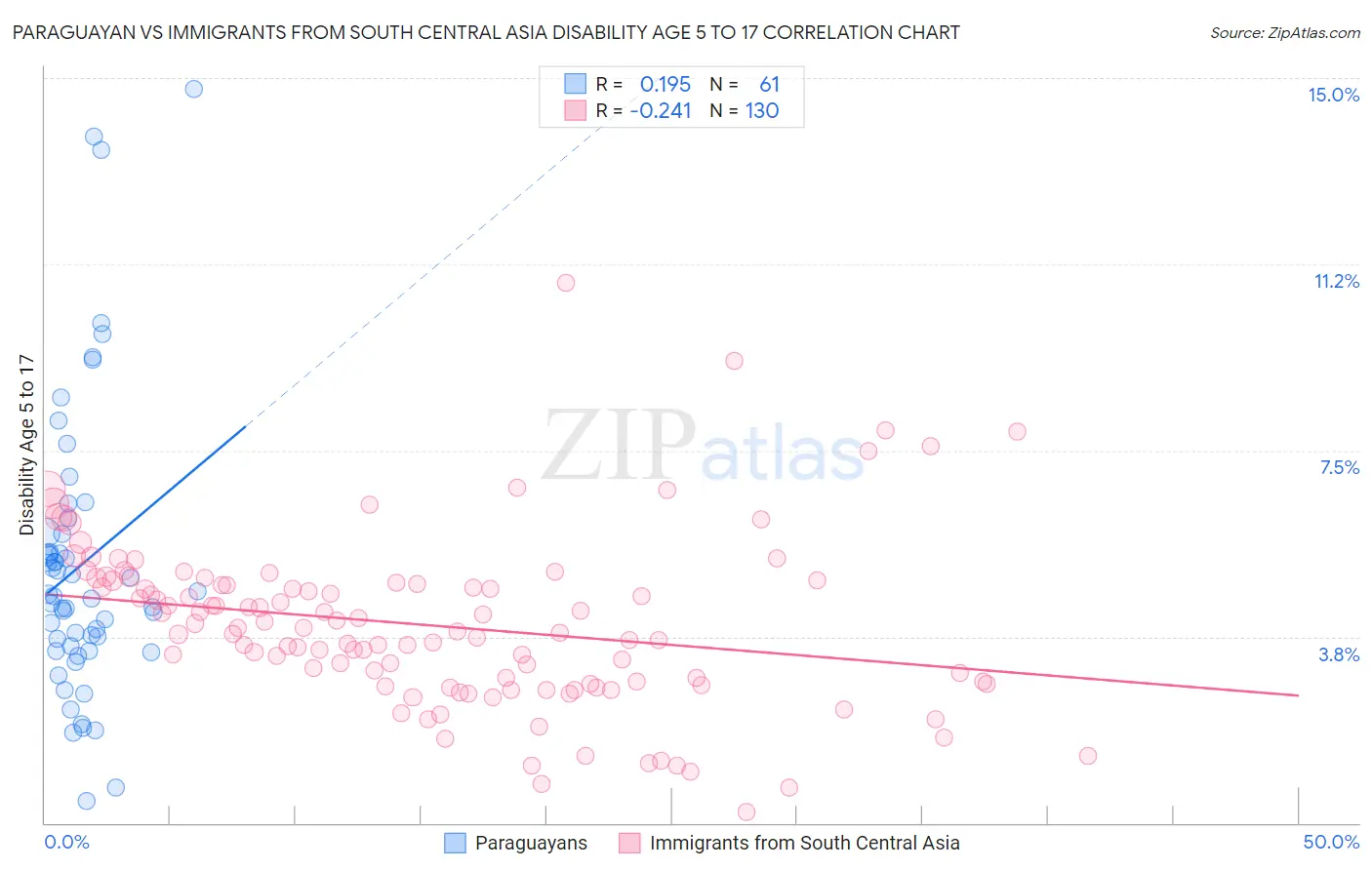 Paraguayan vs Immigrants from South Central Asia Disability Age 5 to 17
