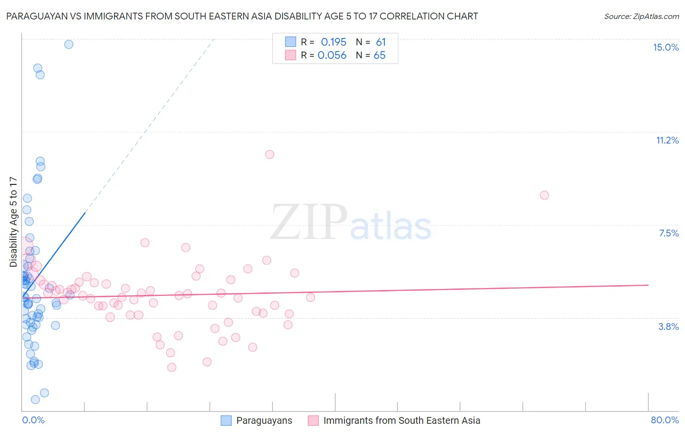 Paraguayan vs Immigrants from South Eastern Asia Disability Age 5 to 17