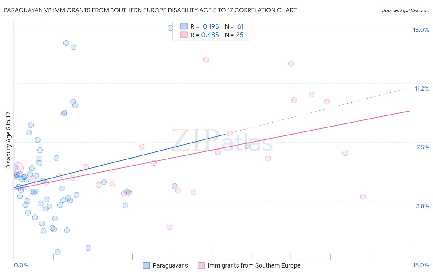 Paraguayan vs Immigrants from Southern Europe Disability Age 5 to 17