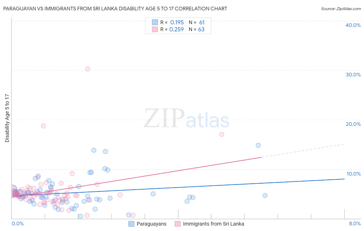 Paraguayan vs Immigrants from Sri Lanka Disability Age 5 to 17