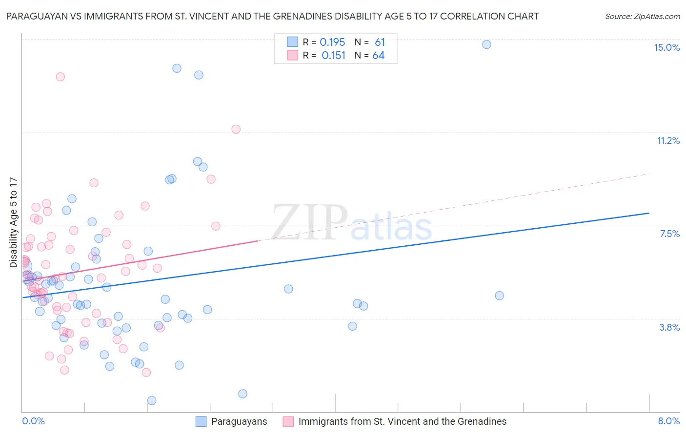 Paraguayan vs Immigrants from St. Vincent and the Grenadines Disability Age 5 to 17
