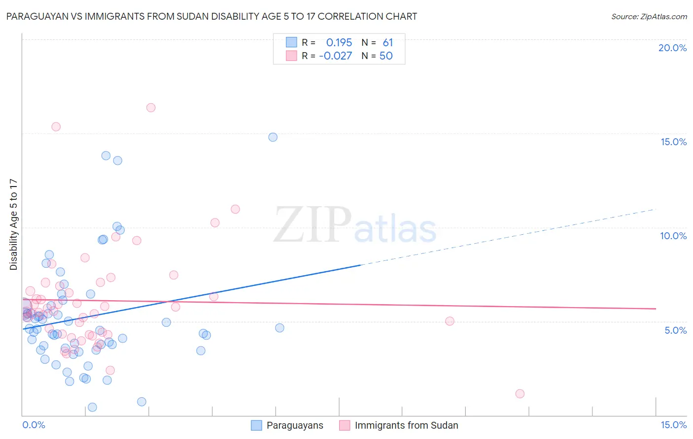 Paraguayan vs Immigrants from Sudan Disability Age 5 to 17