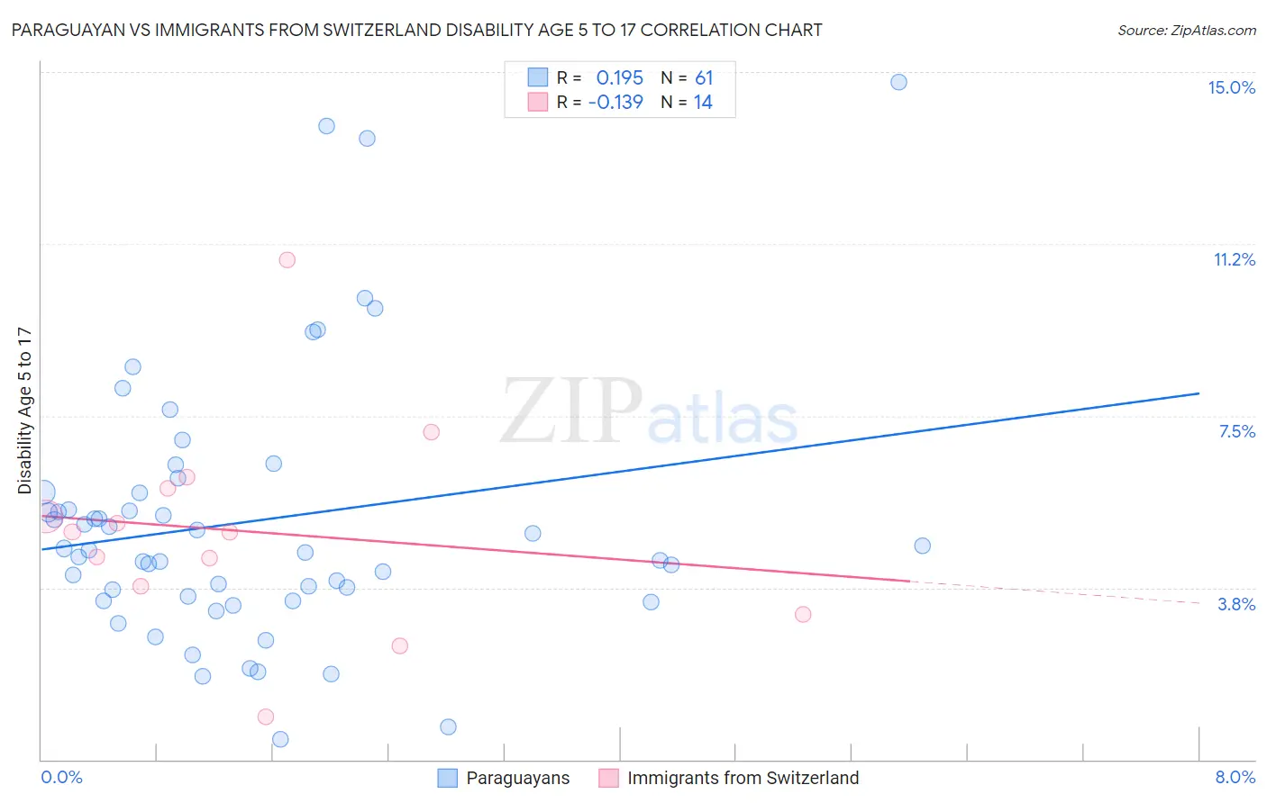 Paraguayan vs Immigrants from Switzerland Disability Age 5 to 17