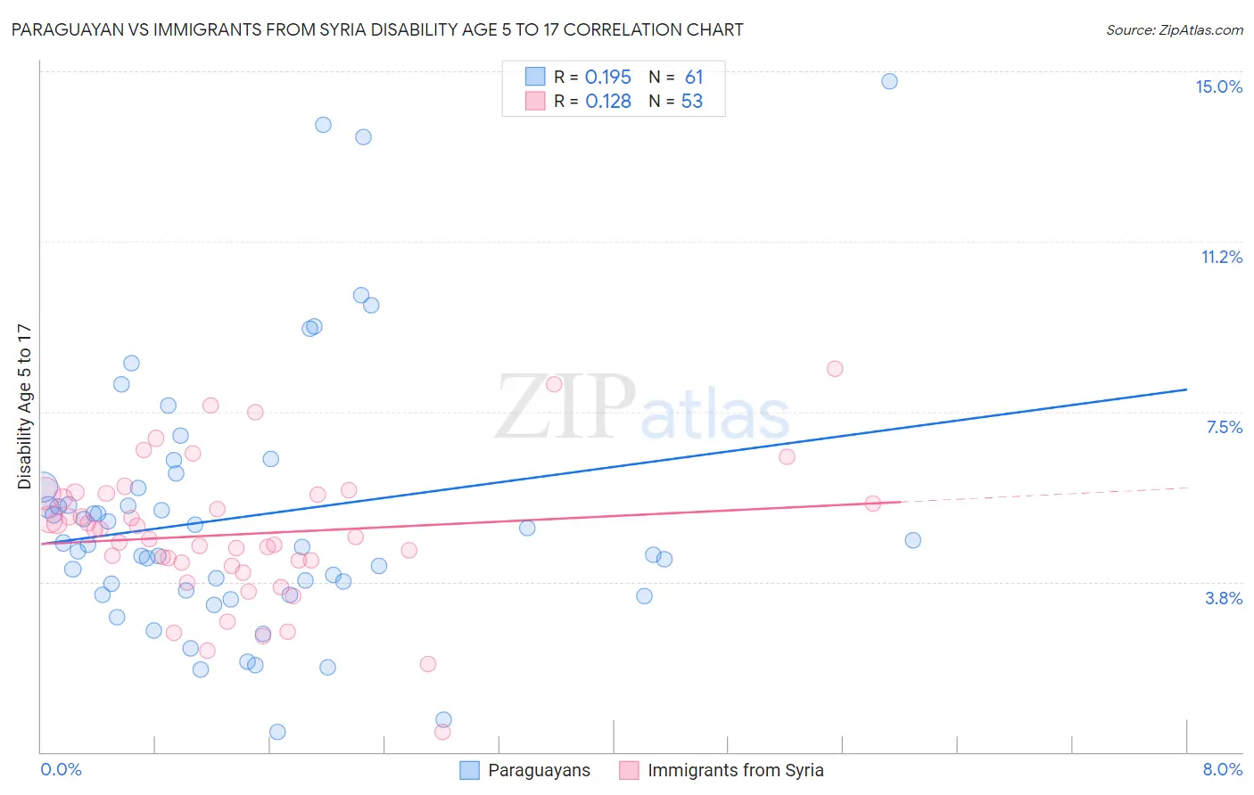 Paraguayan vs Immigrants from Syria Disability Age 5 to 17