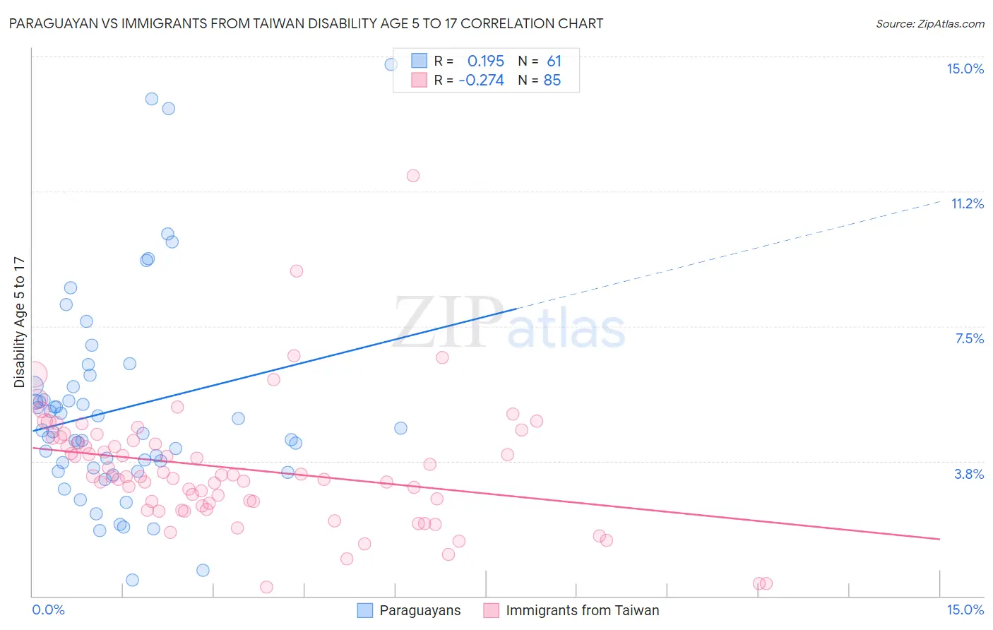 Paraguayan vs Immigrants from Taiwan Disability Age 5 to 17