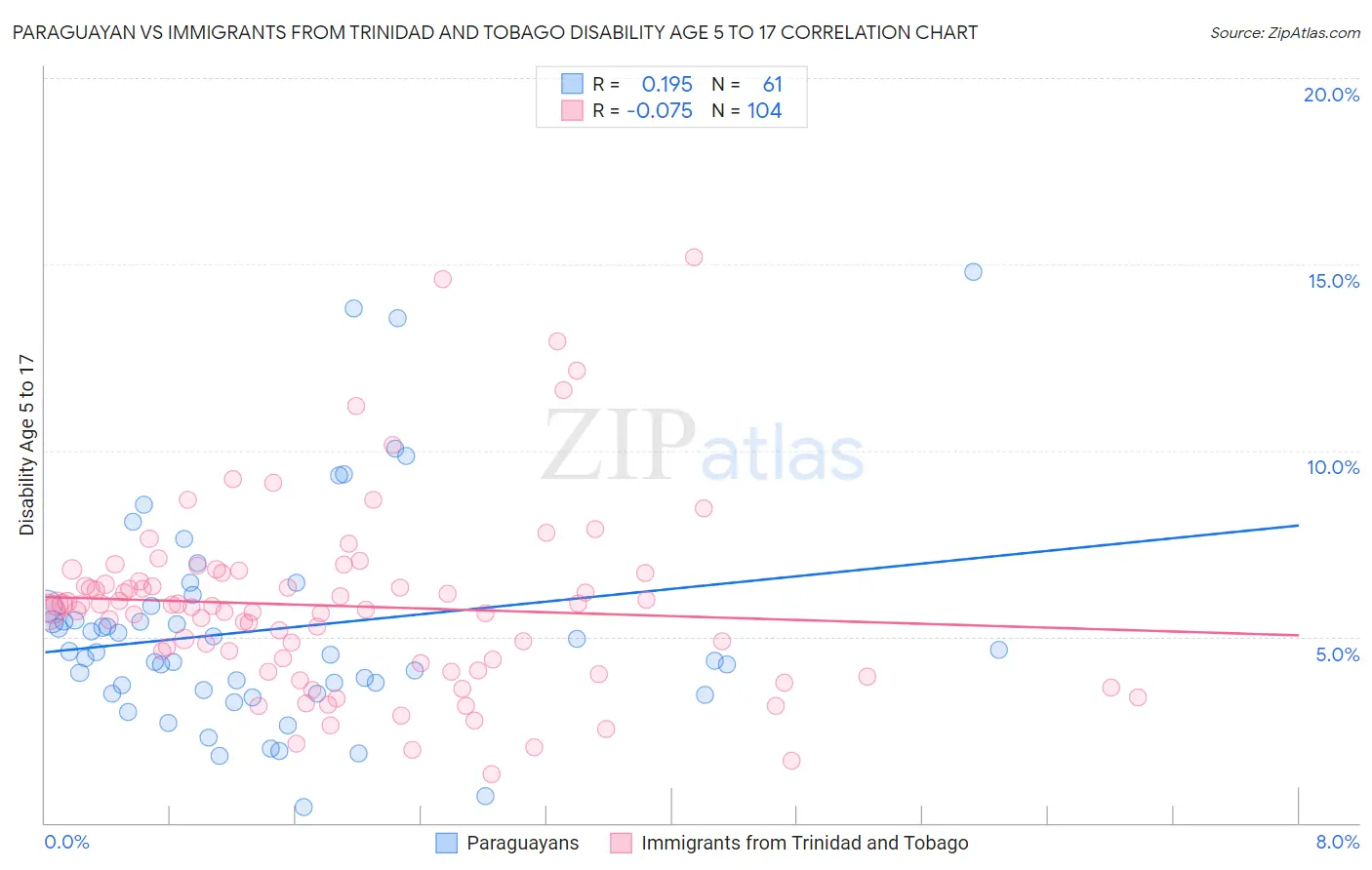 Paraguayan vs Immigrants from Trinidad and Tobago Disability Age 5 to 17