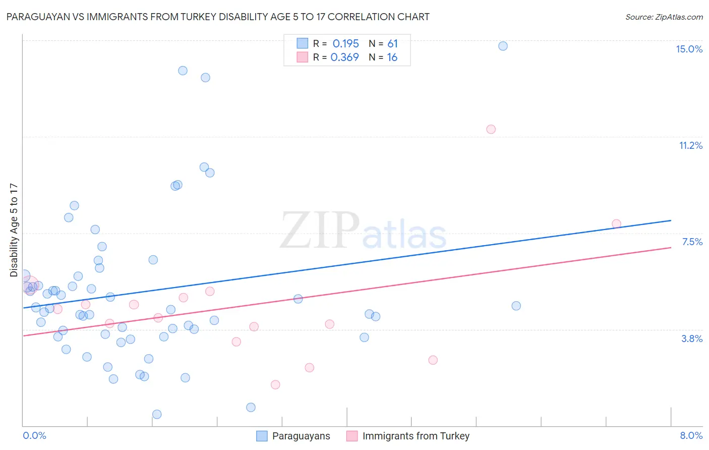 Paraguayan vs Immigrants from Turkey Disability Age 5 to 17