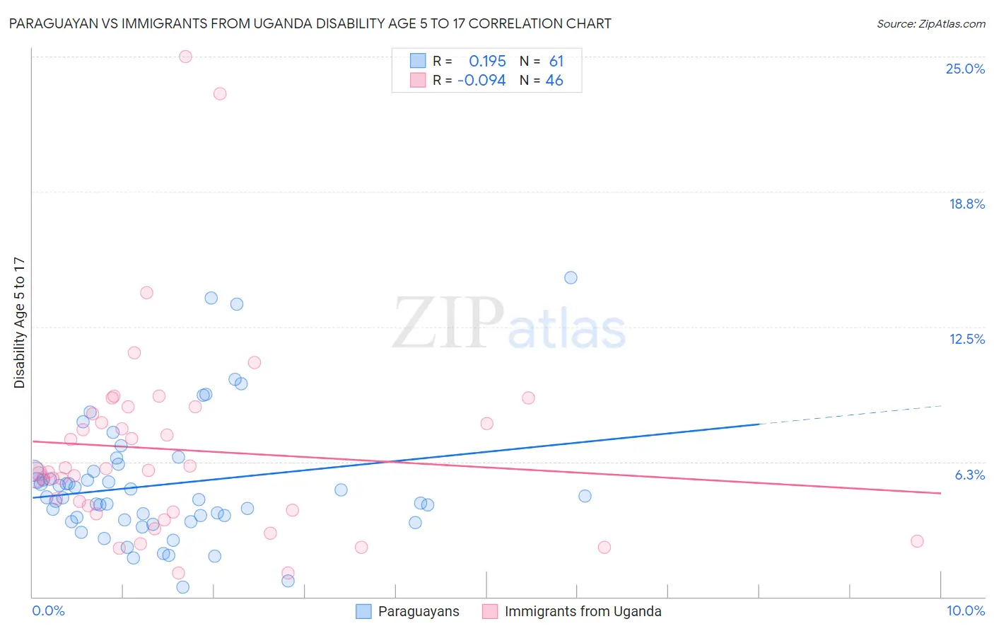 Paraguayan vs Immigrants from Uganda Disability Age 5 to 17