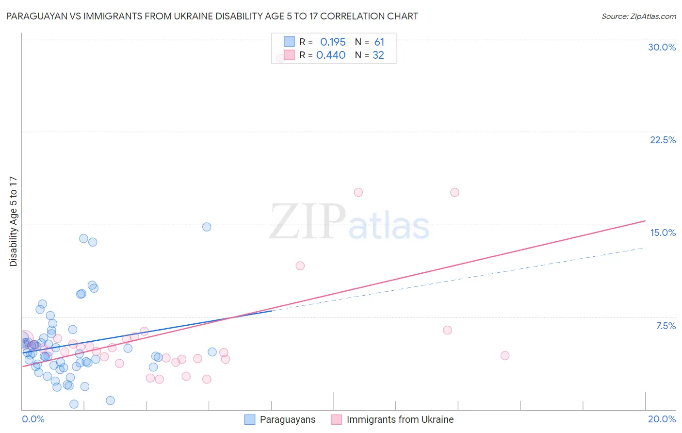 Paraguayan vs Immigrants from Ukraine Disability Age 5 to 17