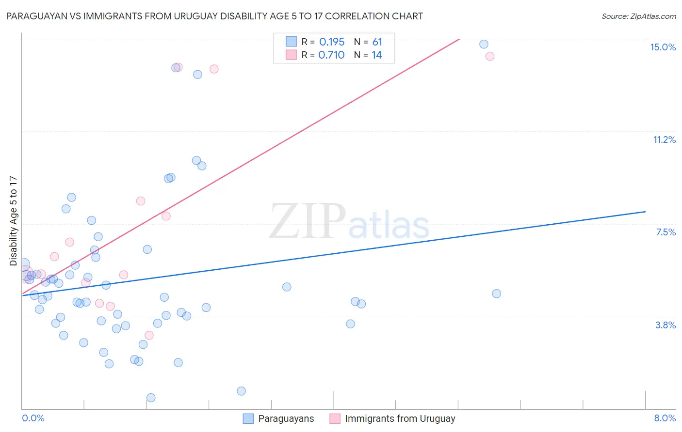 Paraguayan vs Immigrants from Uruguay Disability Age 5 to 17