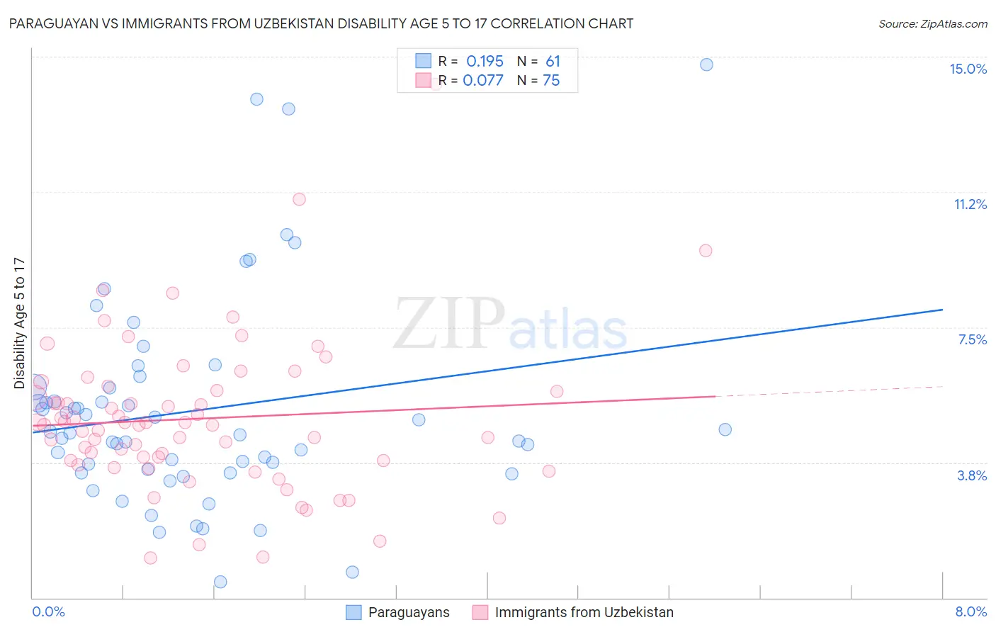 Paraguayan vs Immigrants from Uzbekistan Disability Age 5 to 17