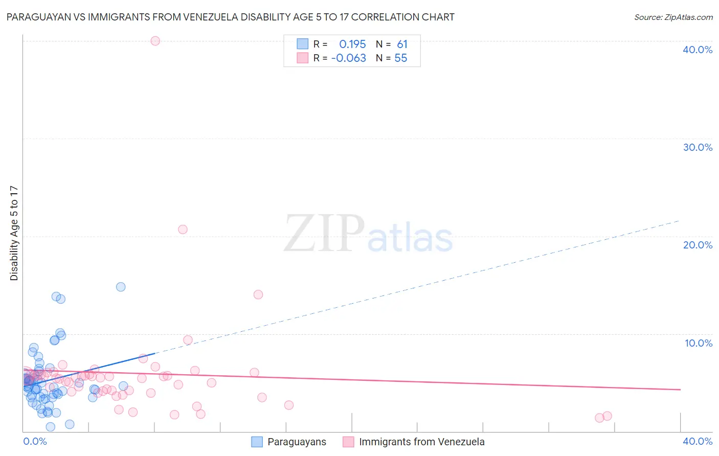 Paraguayan vs Immigrants from Venezuela Disability Age 5 to 17