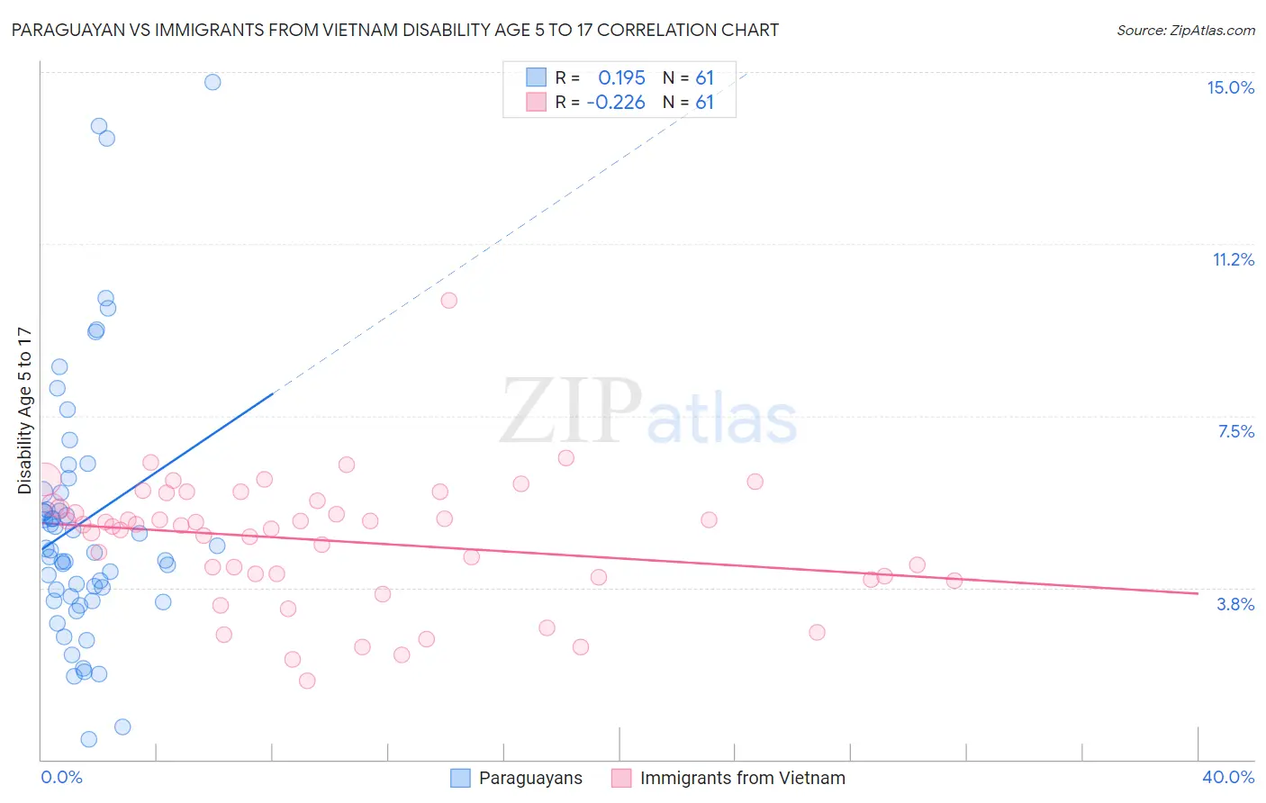 Paraguayan vs Immigrants from Vietnam Disability Age 5 to 17