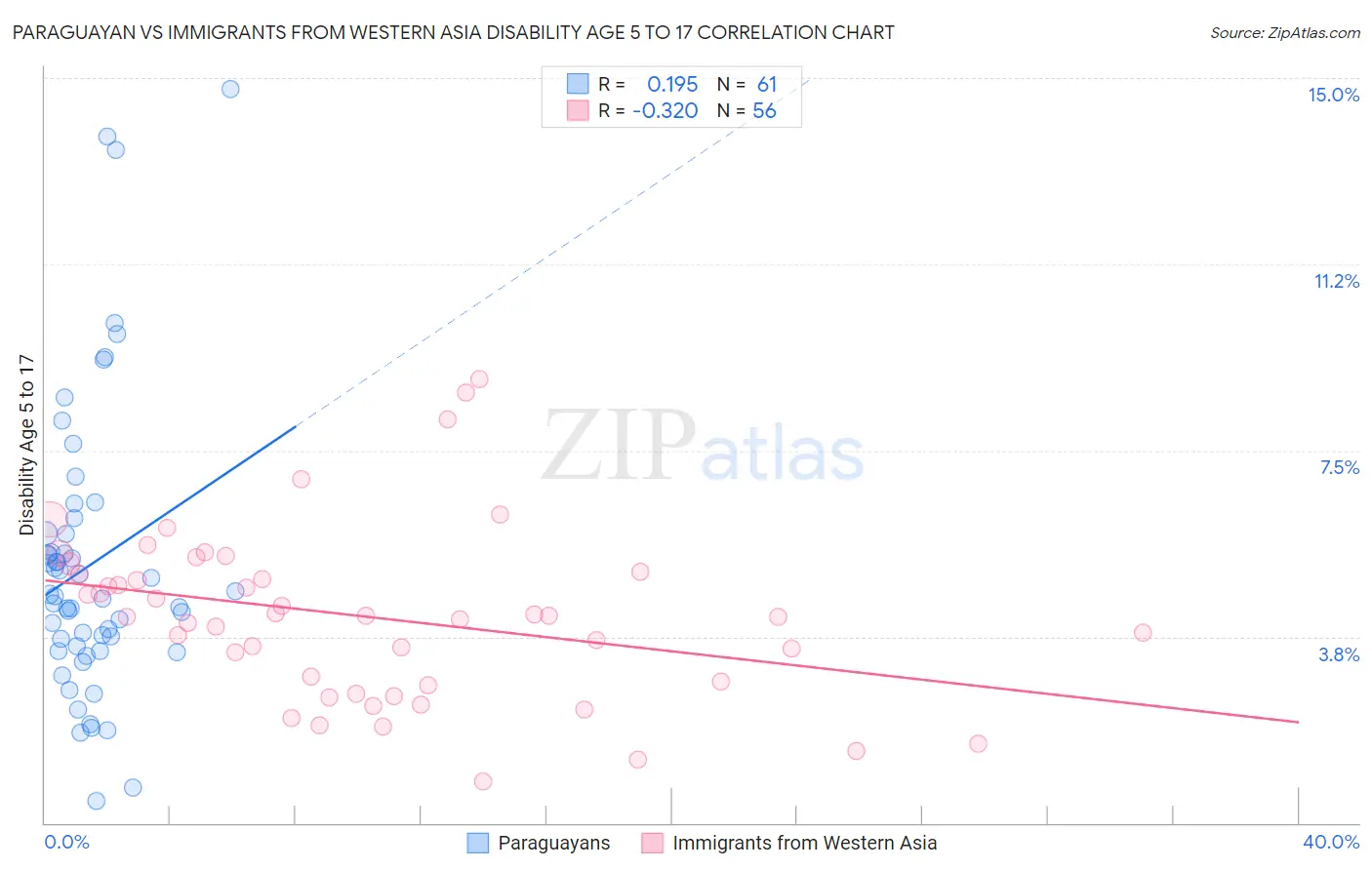 Paraguayan vs Immigrants from Western Asia Disability Age 5 to 17