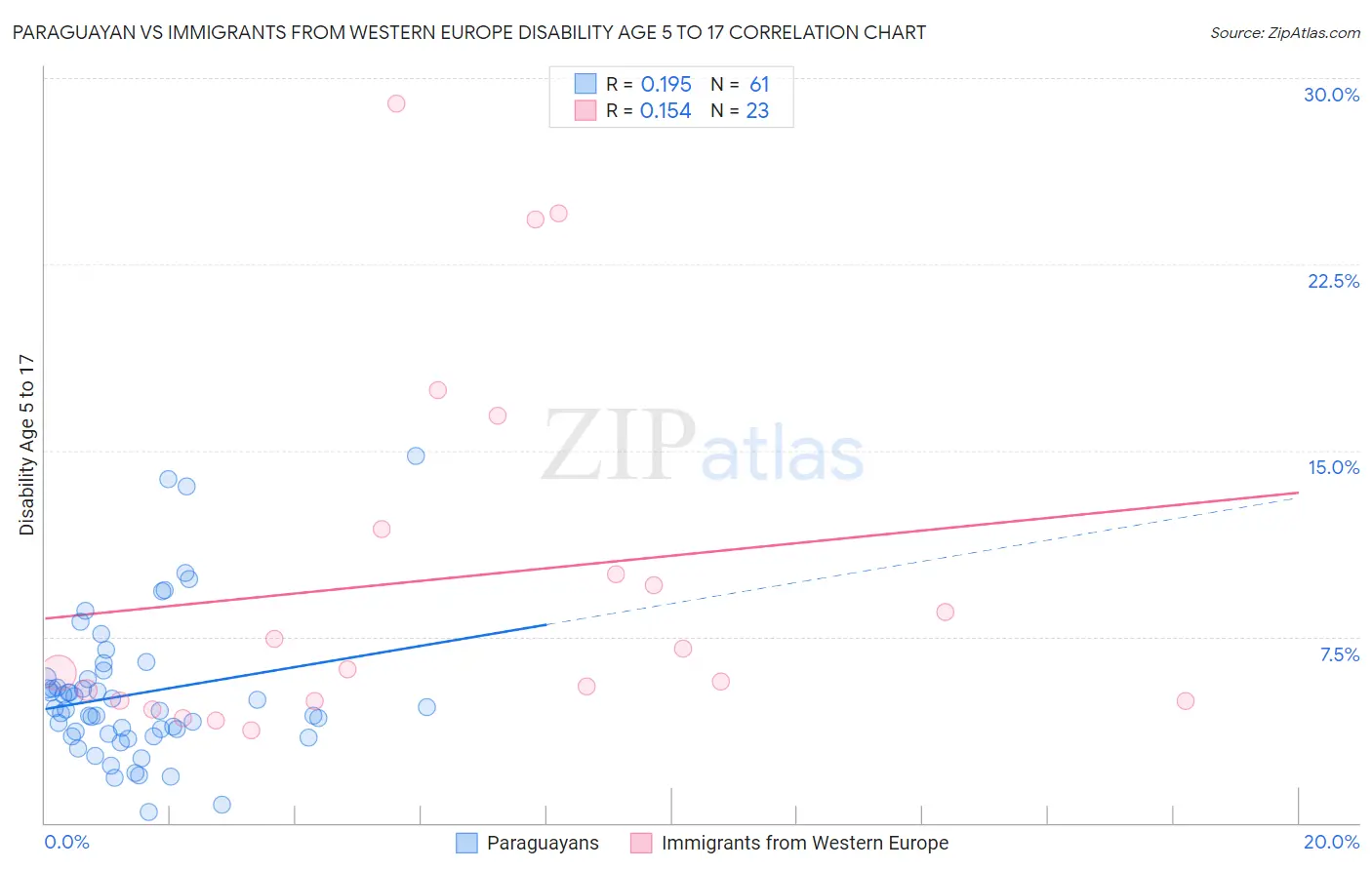 Paraguayan vs Immigrants from Western Europe Disability Age 5 to 17