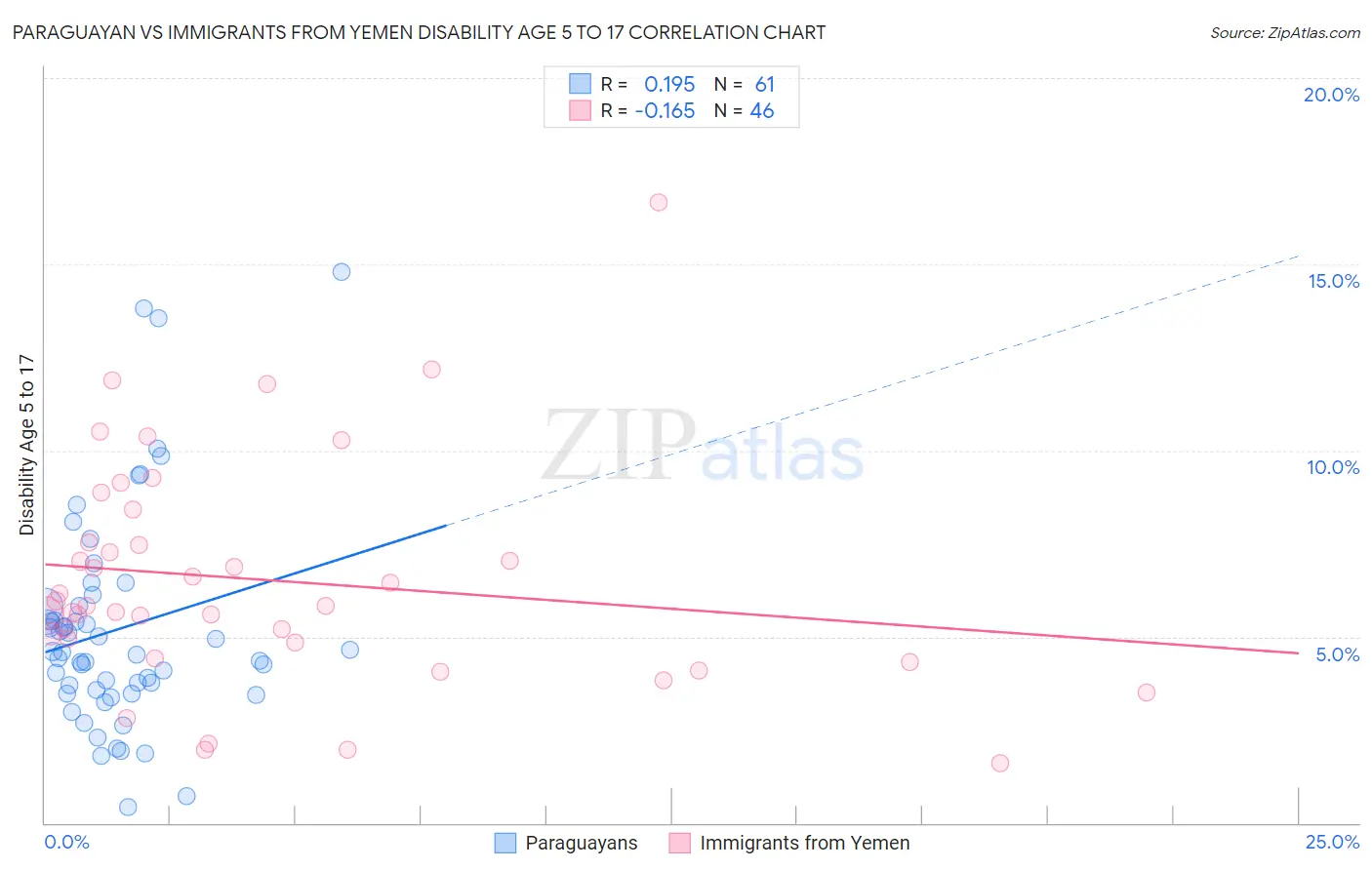 Paraguayan vs Immigrants from Yemen Disability Age 5 to 17