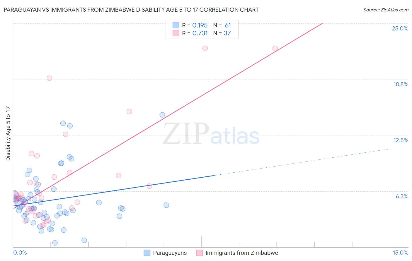 Paraguayan vs Immigrants from Zimbabwe Disability Age 5 to 17