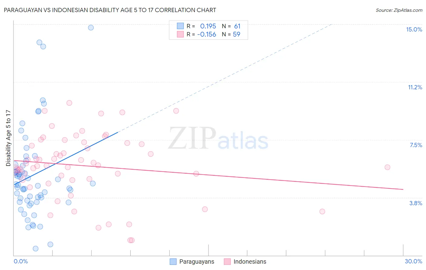 Paraguayan vs Indonesian Disability Age 5 to 17