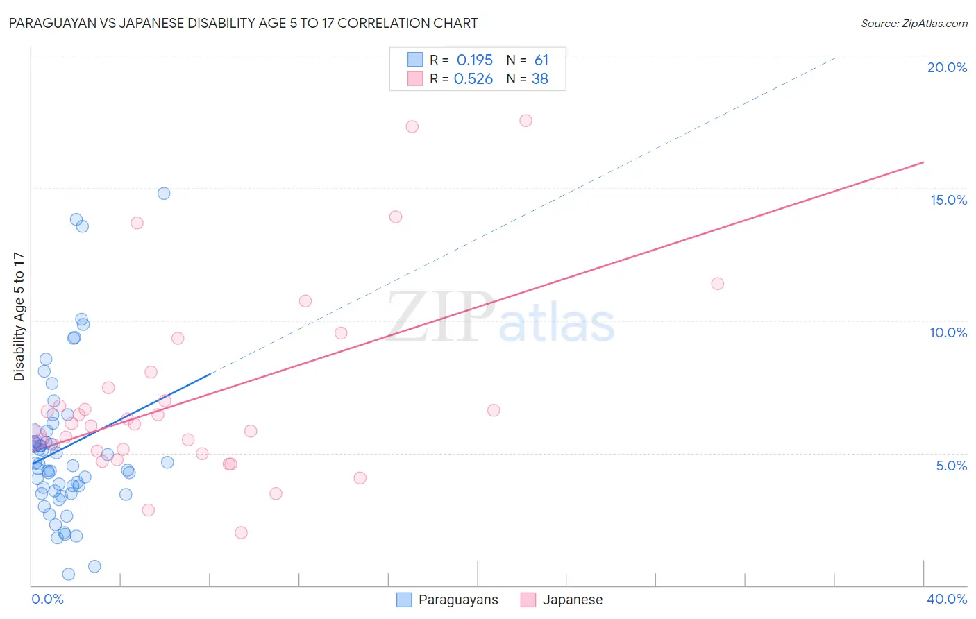 Paraguayan vs Japanese Disability Age 5 to 17