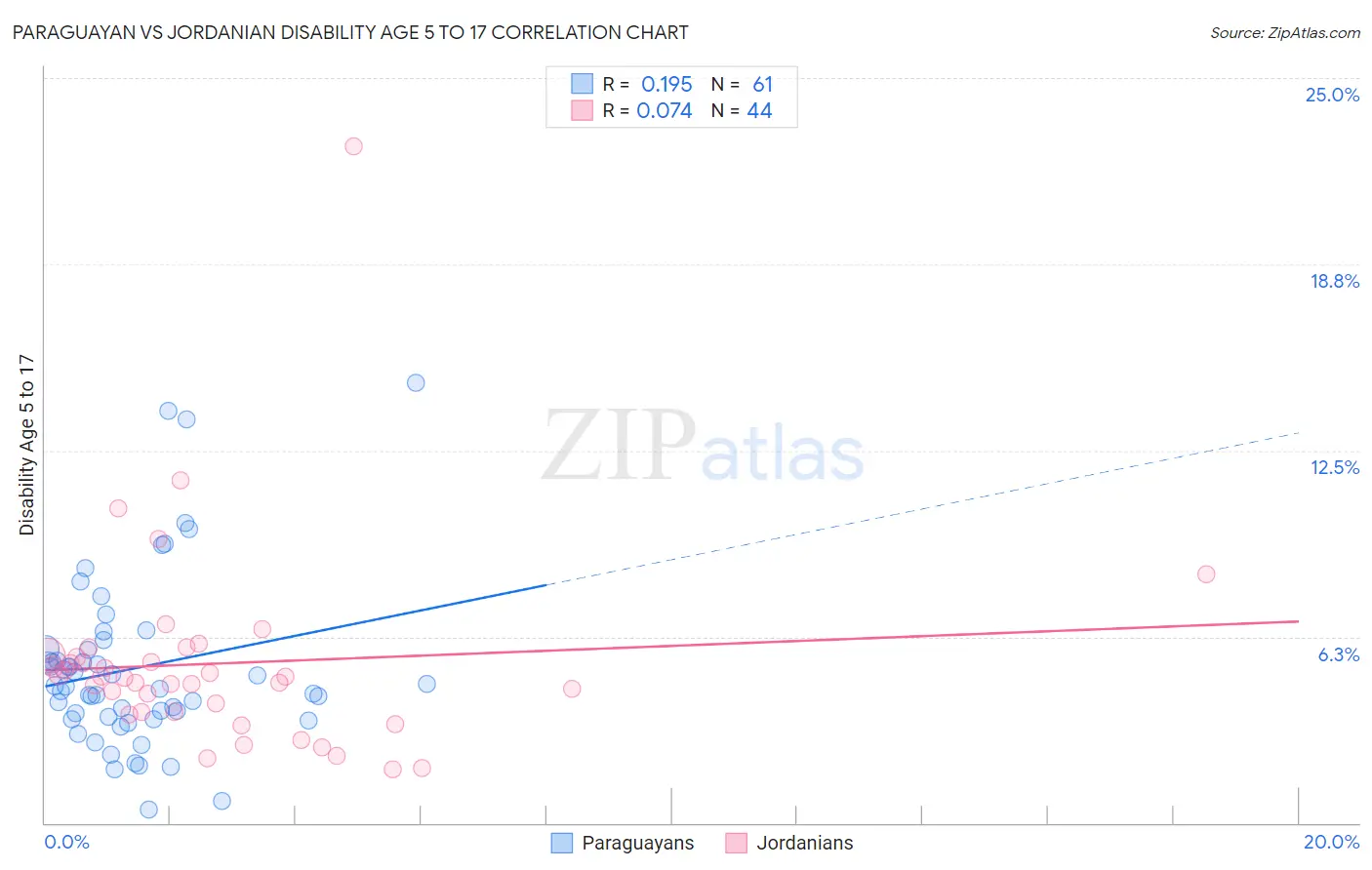 Paraguayan vs Jordanian Disability Age 5 to 17