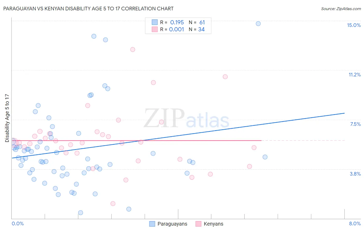 Paraguayan vs Kenyan Disability Age 5 to 17