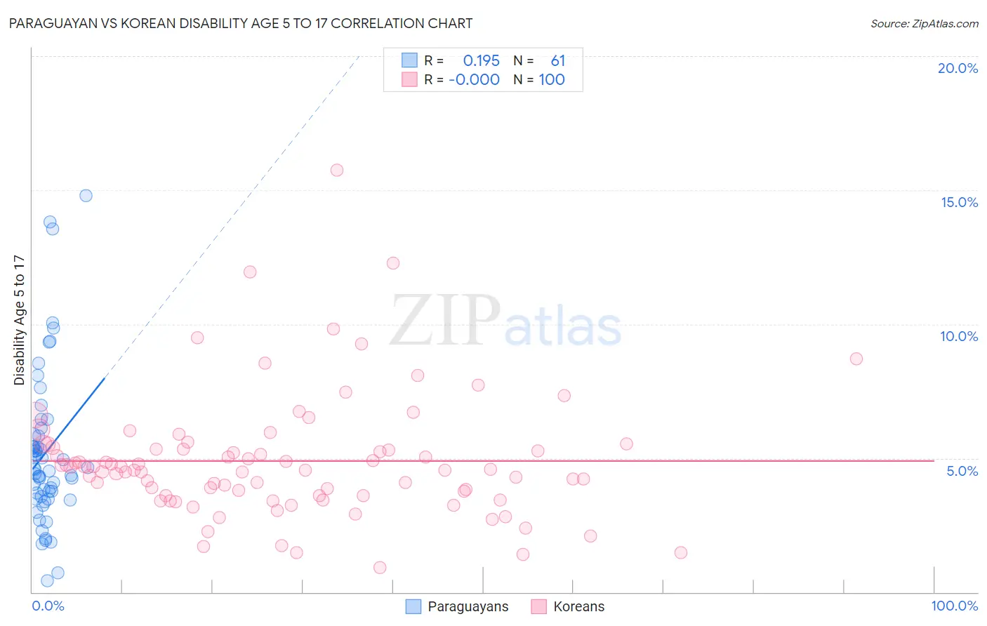 Paraguayan vs Korean Disability Age 5 to 17