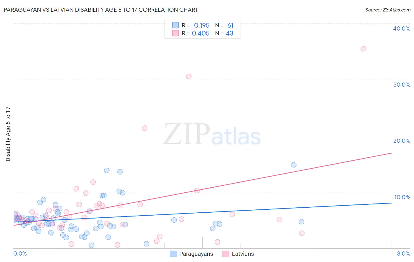 Paraguayan vs Latvian Disability Age 5 to 17