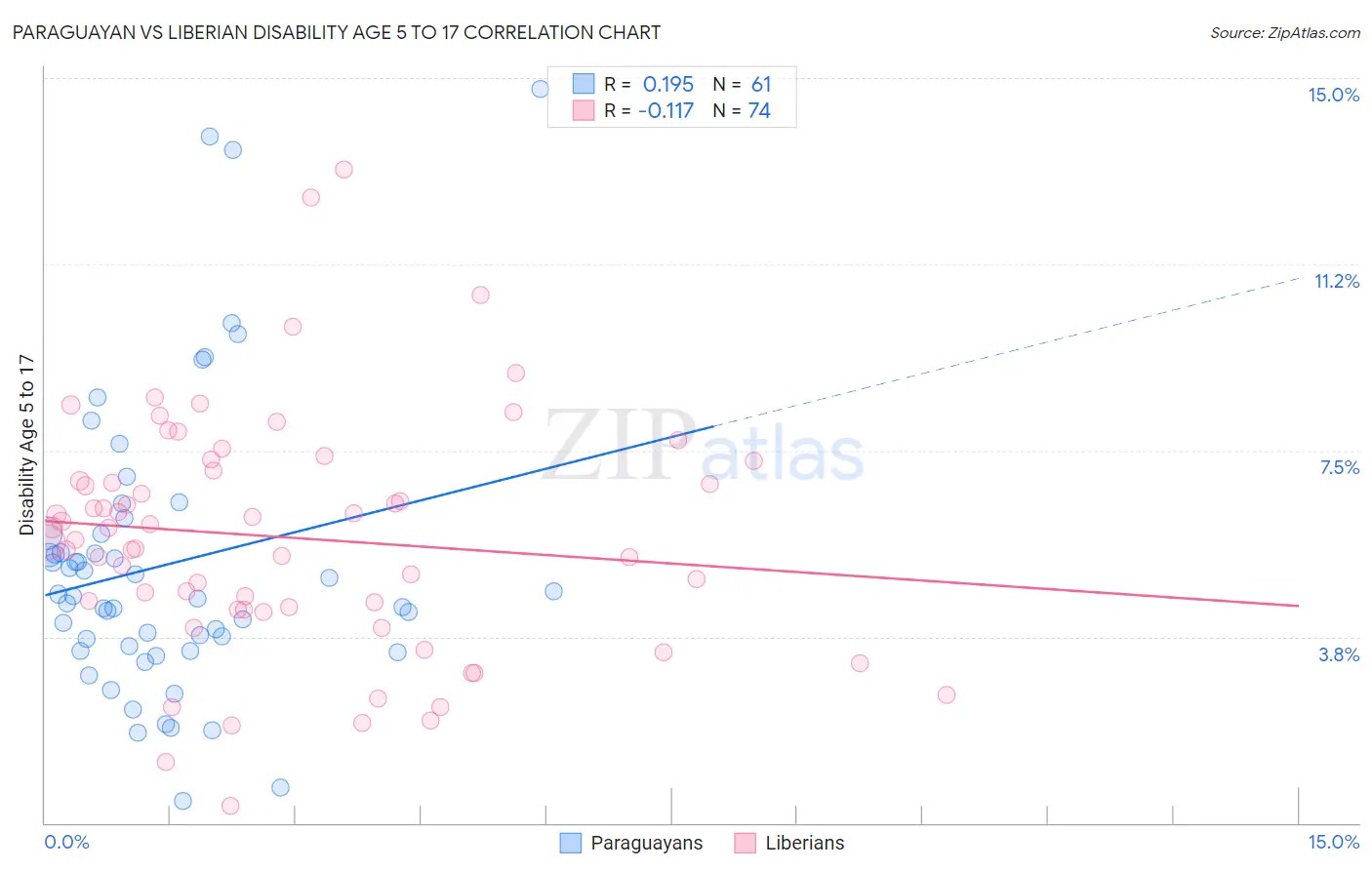 Paraguayan vs Liberian Disability Age 5 to 17