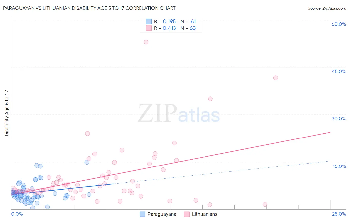 Paraguayan vs Lithuanian Disability Age 5 to 17