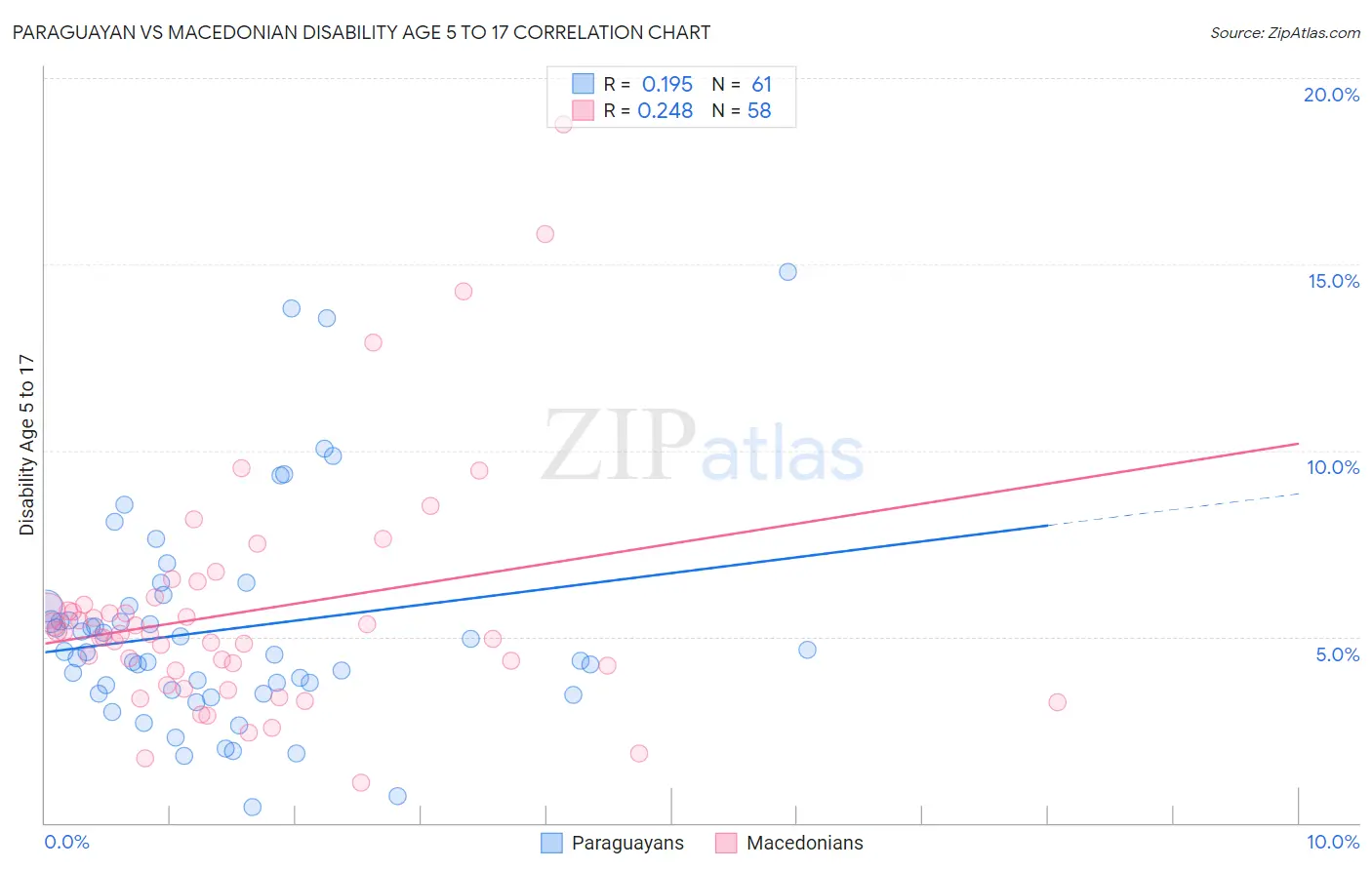 Paraguayan vs Macedonian Disability Age 5 to 17